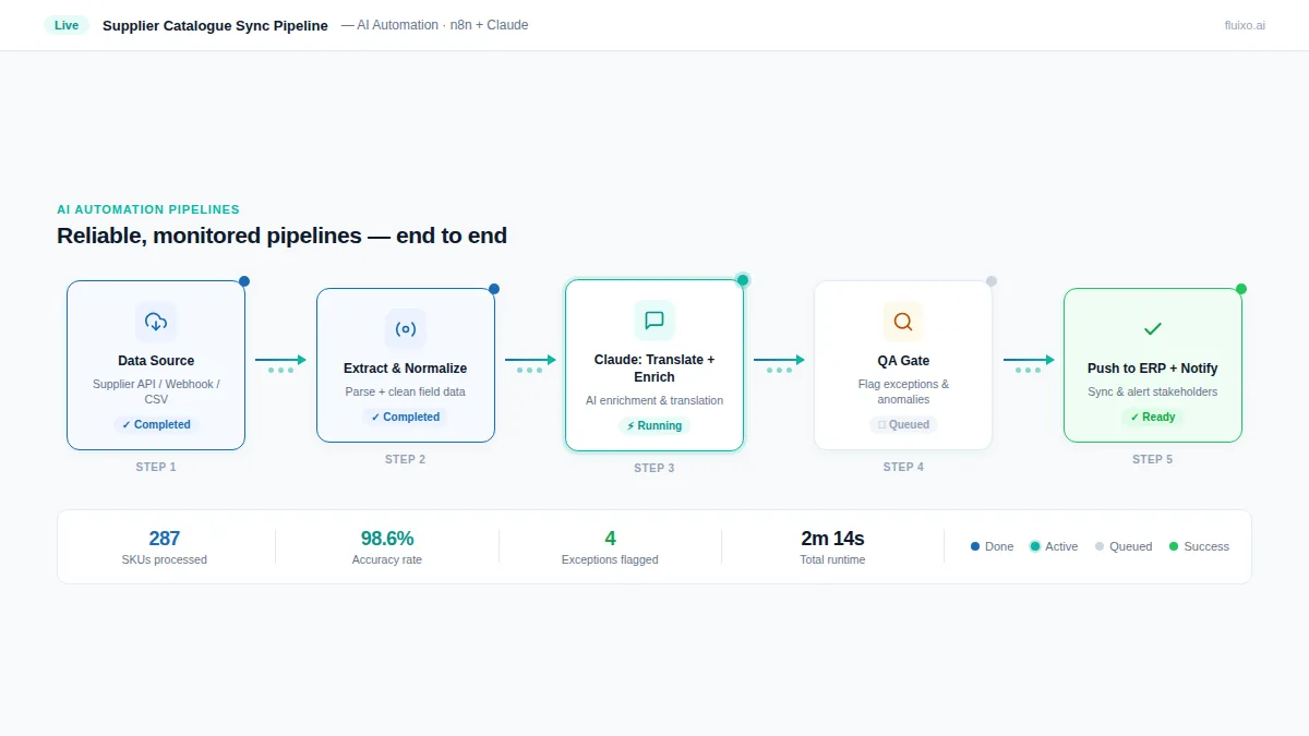 Data pipeline flow diagram showing AI transformation from sources through enrichment to outputs